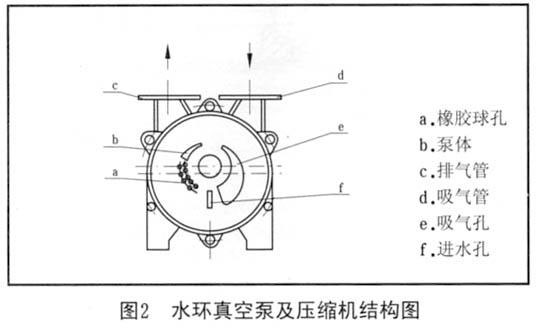 圖2 水環(huán)真空泵及壓縮機結構圖